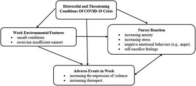 Self-Sacrifice in a Distressful and Threatening Environment: The Consequences of the COVID-19 Crisis in Intensifying Workplace Violence